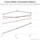 Illustration for article titled How Corey Kluber Started Kicking So Much Ass